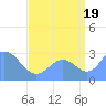 Tide chart for Rongelap Island, Rongelap Atoll, Pacific Islands on 2025/08/19