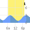 Tide chart for Rongelap Island, Rongelap Atoll, Pacific Islands on 2025/08/1