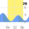 Tide chart for Rongelap Island, Rongelap Atoll, Pacific Islands on 2025/08/20