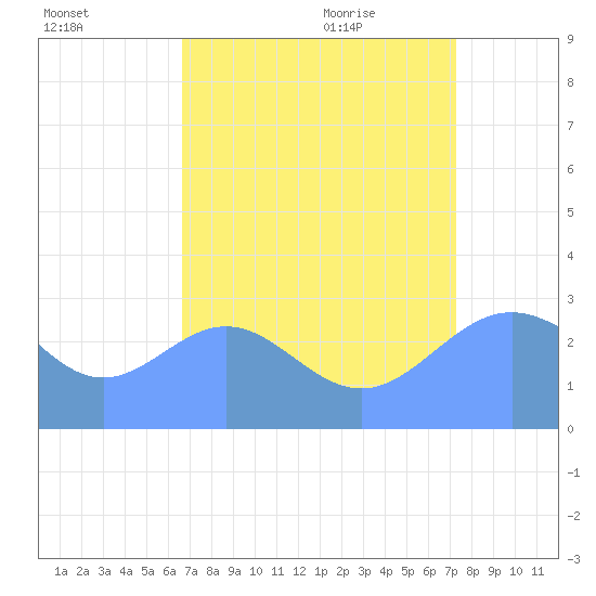 Tide chart for Rongelap Island, Rongelap Atoll on 2025/08/02