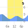 Tide chart for Rongelap Island, Rongelap Atoll, Pacific Islands on 2025/08/5