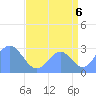 Tide chart for Rongelap Island, Rongelap Atoll, Pacific Islands on 2025/08/6