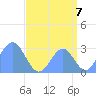 Tide chart for Rongelap Island, Rongelap Atoll, Pacific Islands on 2025/08/7