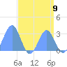 Tide chart for Rongelap Island, Rongelap Atoll, Pacific Islands on 2025/08/9