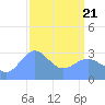 Tide chart for Rongerik Atoll, Pacific Islands on 2021/03/21