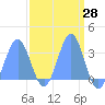 Tide chart for Rongerik Atoll, Pacific Islands on 2021/03/28