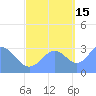 Tide chart for Rongerik Atoll, Pacific Islands on 2021/10/15