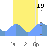 Tide chart for Rongerik Atoll, Pacific Islands on 2022/08/19