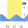 Tide chart for Rongerik Atoll, Pacific Islands on 2022/10/20