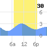 Tide chart for Rongerik Atoll, Pacific Islands on 2023/01/30