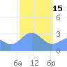 Tide chart for Rongerik Atoll, Pacific Islands on 2023/02/15