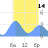 Tide chart for Rongerik Atoll, Pacific Islands on 2023/03/14