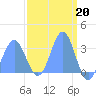 Tide chart for Rongerik Atoll, Pacific Islands on 2023/03/20