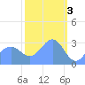 Tide chart for Rongerik Atoll, Pacific Islands on 2023/03/3