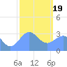 Tide chart for Rongerik Atoll, Pacific Islands on 2024/01/19
