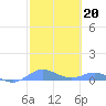 Tide chart for Roosevelt Roads, Puerto Rico on 2023/02/20