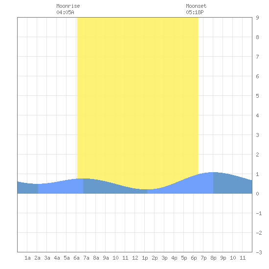Tide Chart for 2023/09/12