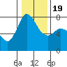 Tide chart for Rosario, Washington on 2021/01/19
