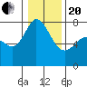 Tide chart for Rosario, Washington on 2021/01/20