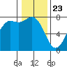 Tide chart for Rosario, Washington on 2021/01/23