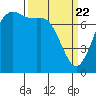 Tide chart for Rosario, Washington on 2021/03/22