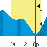 Tide chart for Rosario, Washington on 2021/05/4