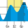 Tide chart for Rosario, Washington on 2021/09/11