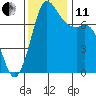 Tide chart for Rosario, Washington on 2021/11/11