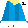 Tide chart for Rosario, Washington on 2021/11/21