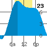 Tide chart for Rosario, Washington on 2021/11/23