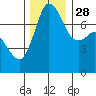 Tide chart for Rosario, Washington on 2021/11/28