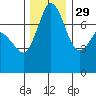 Tide chart for Rosario, Washington on 2021/11/29