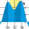 Tide chart for Rosario, Washington on 2021/11/5