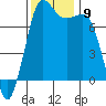 Tide chart for Rosario, Washington on 2021/11/9