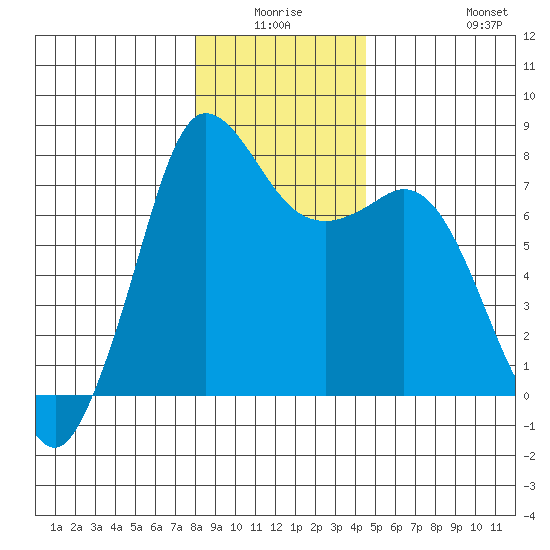 Tide Chart for 2022/01/6