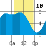 Tide chart for Rosario, Washington on 2022/02/10