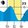 Tide chart for Rosario, Washington on 2022/02/23
