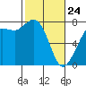 Tide chart for Rosario, Washington on 2022/02/24