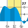 Tide chart for Rosario, Washington on 2022/02/27