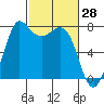 Tide chart for Rosario, Washington on 2022/02/28