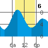 Tide chart for Rosario, Washington on 2022/02/6