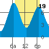 Tide chart for Rosario, Washington on 2022/03/19