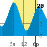Tide chart for Rosario, Washington on 2022/03/20