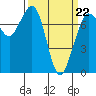 Tide chart for Rosario, Washington on 2022/03/22