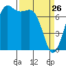 Tide chart for Rosario, Washington on 2022/03/26