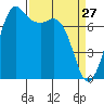 Tide chart for Rosario, Washington on 2022/03/27