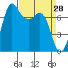 Tide chart for Rosario, Washington on 2022/03/28