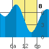 Tide chart for Rosario, Washington on 2022/03/8