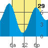 Tide chart for Rosario, Washington on 2022/04/29