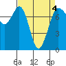 Tide chart for Rosario, Washington on 2022/04/4